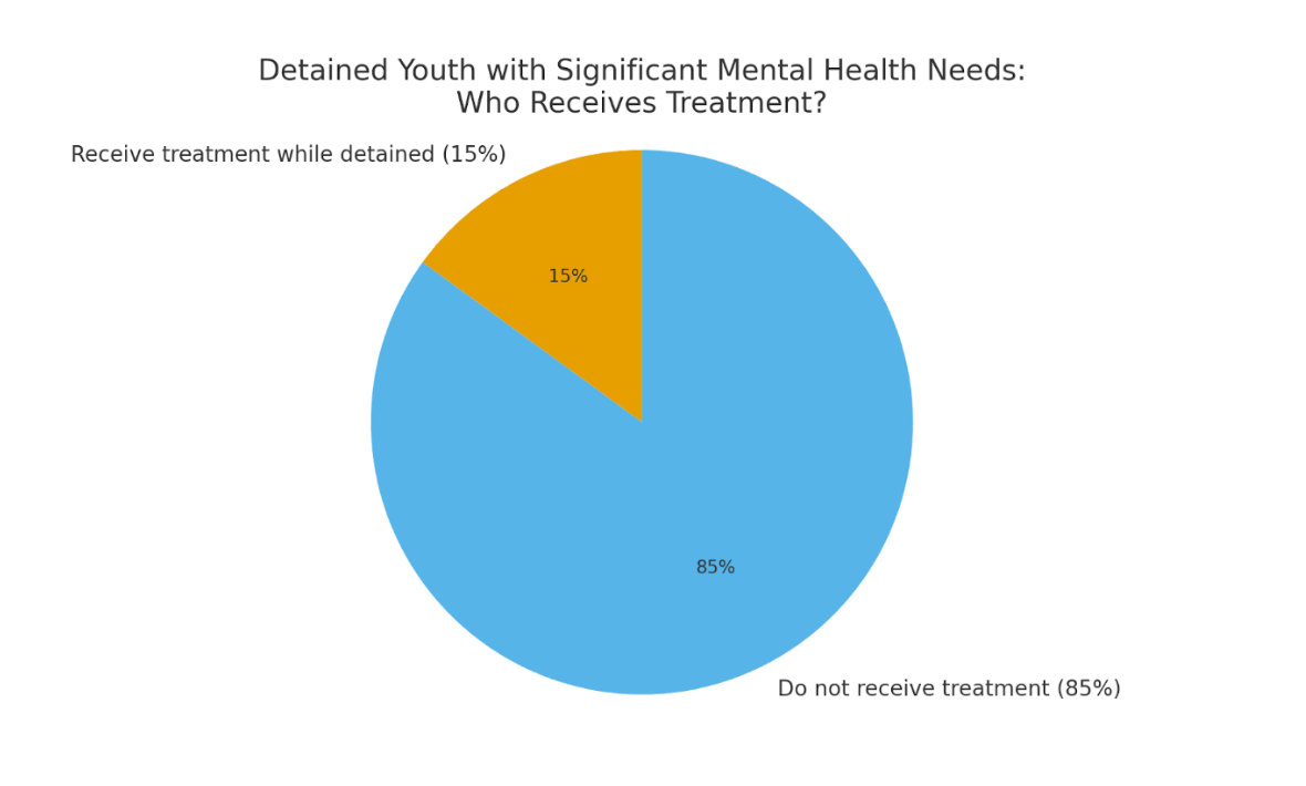 Pie chart: of detained youth with significant mental health needs, 15% receive treatment while detained and 85% do not.
